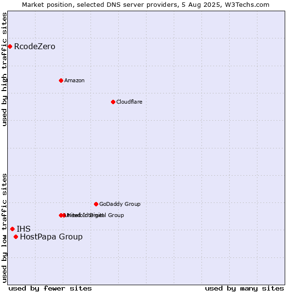 Market position of HostPapa Group vs. IHS vs. RcodeZero