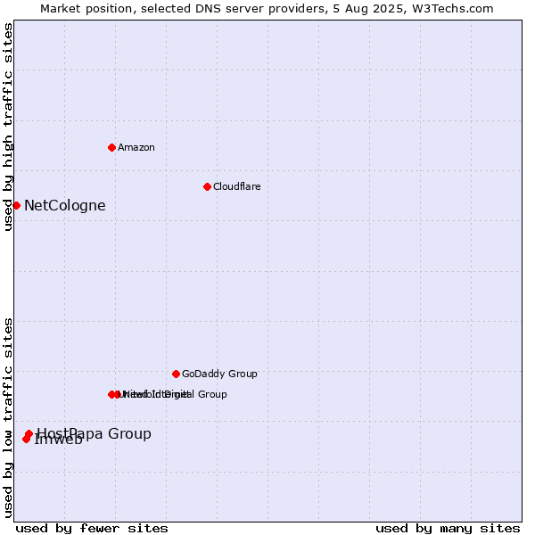 Market position of HostPapa Group vs. Imweb vs. NetCologne