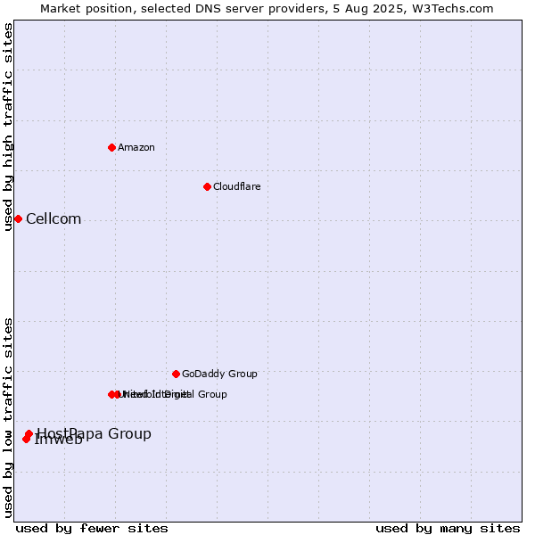 Market position of HostPapa Group vs. Imweb vs. Cellcom
