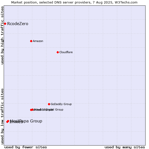 Market position of HostPapa Group vs. Imweb vs. RcodeZero