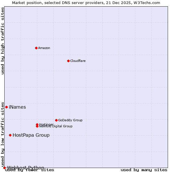 Market position of HostPapa Group vs. iNames vs. Webhost Python