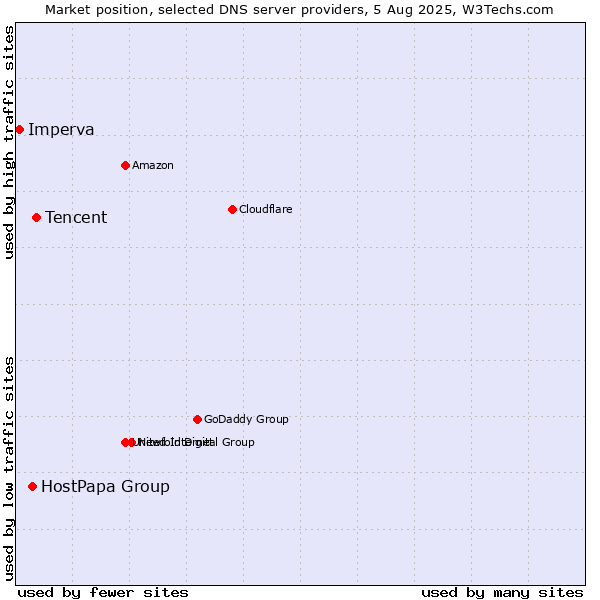 Market position of Tencent vs. HostPapa Group vs. Imperva