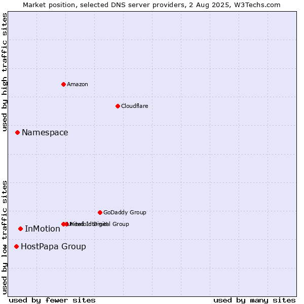 Market position of InMotion vs. Namespace vs. HostPapa Group