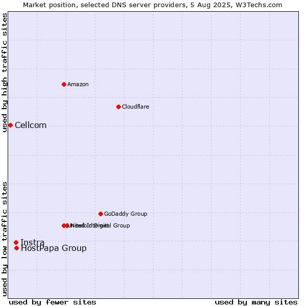 Market position of HostPapa Group vs. Instra vs. Cellcom