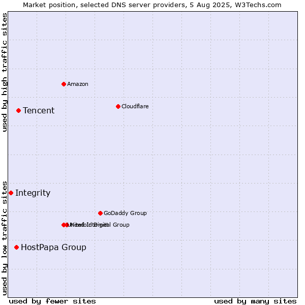 Market position of Tencent vs. HostPapa Group vs. Integrity