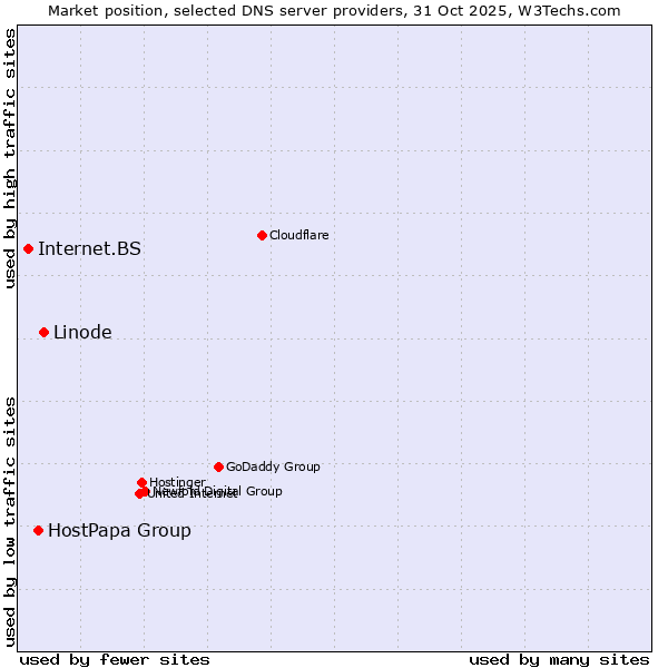 Market position of Linode vs. HostPapa Group vs. Internet.BS