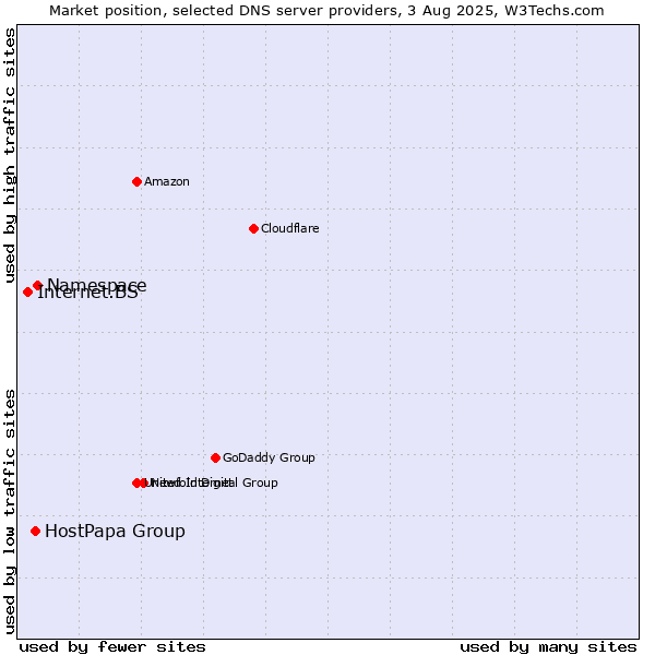 Market position of Namespace vs. HostPapa Group vs. Internet.BS