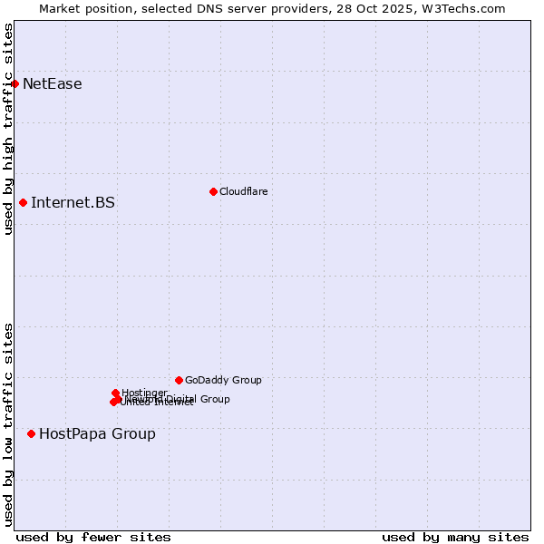 Market position of HostPapa Group vs. Internet.BS vs. NetEase