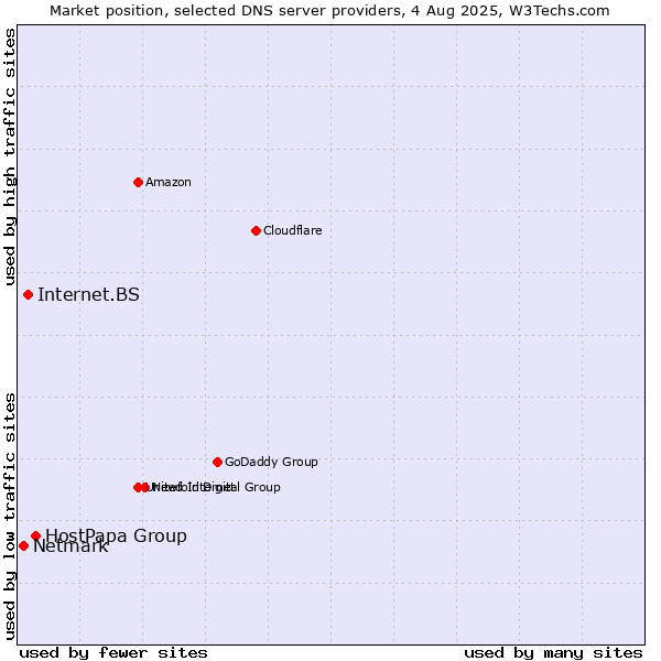 Market position of HostPapa Group vs. Internet.BS vs. Netmark