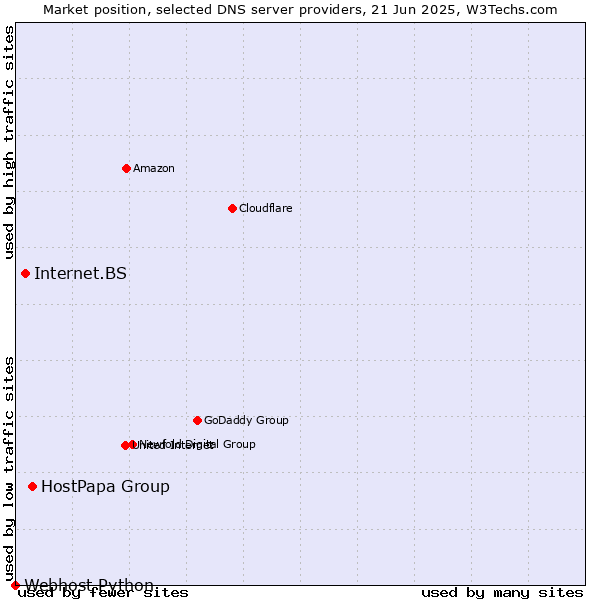 Market position of HostPapa Group vs. Internet.BS vs. Webhost Python