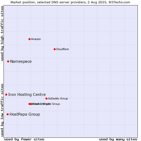 Market position of Namespace vs. HostPapa Group vs. Iron Hosting Centre