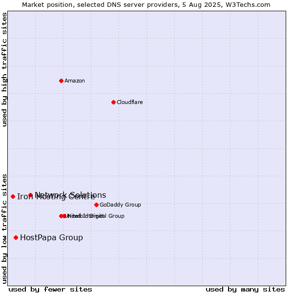 Market position of Network Solutions vs. HostPapa Group vs. Iron Hosting Centre