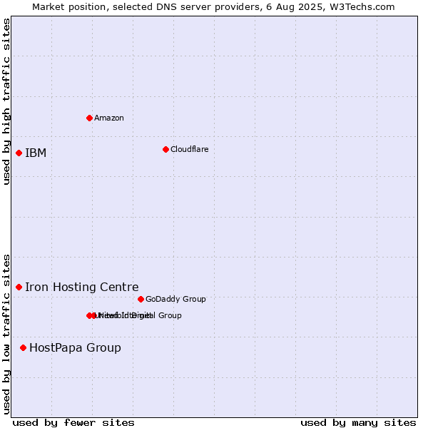 Market position of HostPapa Group vs. Iron Hosting Centre vs. IBM