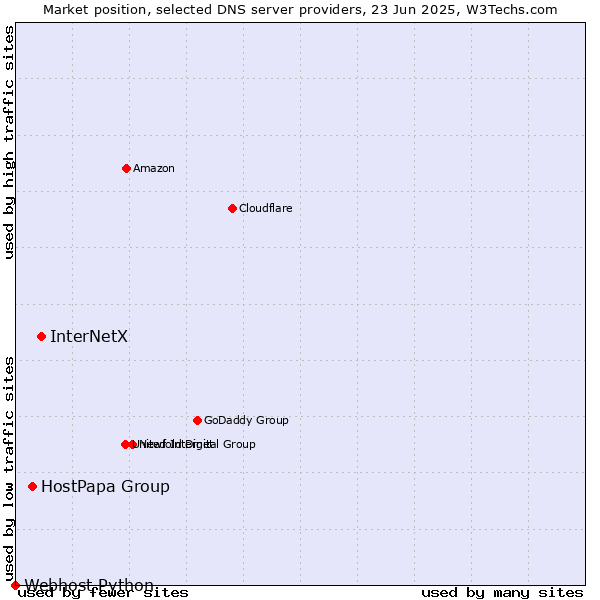 Market position of InterNetX vs. HostPapa Group vs. Webhost Python