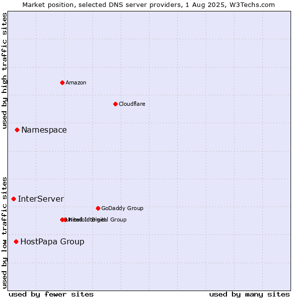 Market position of Namespace vs. HostPapa Group vs. InterServer