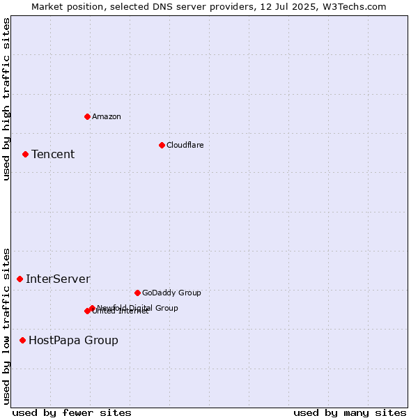 Market position of Tencent vs. HostPapa Group vs. InterServer