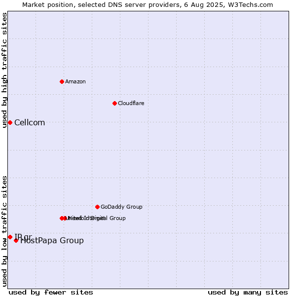 Market position of HostPapa Group vs. IP.gr vs. Cellcom