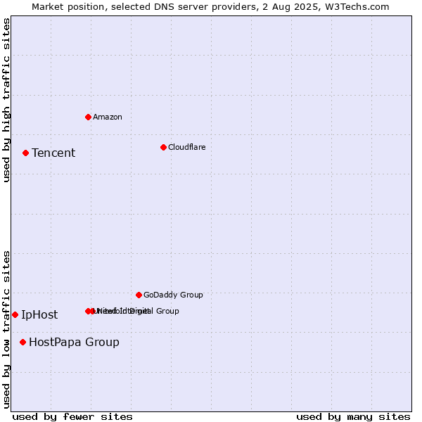 Market position of Tencent vs. HostPapa Group vs. IpHost