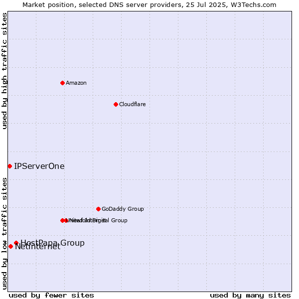Market position of HostPapa Group vs. Netinternet vs. IPServerOne