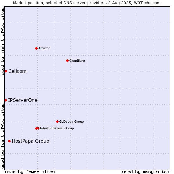 Market position of HostPapa Group vs. Cellcom vs. IPServerOne