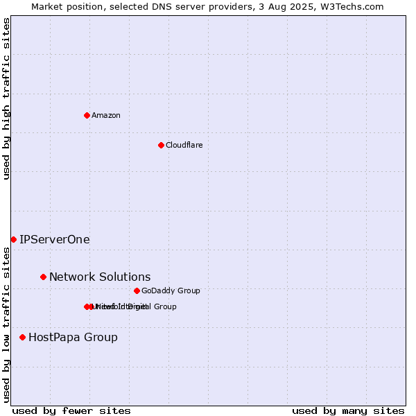 Market position of Network Solutions vs. HostPapa Group vs. IPServerOne