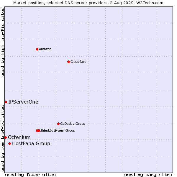 Market position of HostPapa Group vs. IPServerOne vs. Octenium