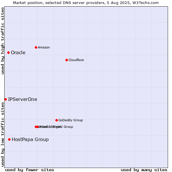 Market position of HostPapa Group vs. Oracle vs. IPServerOne