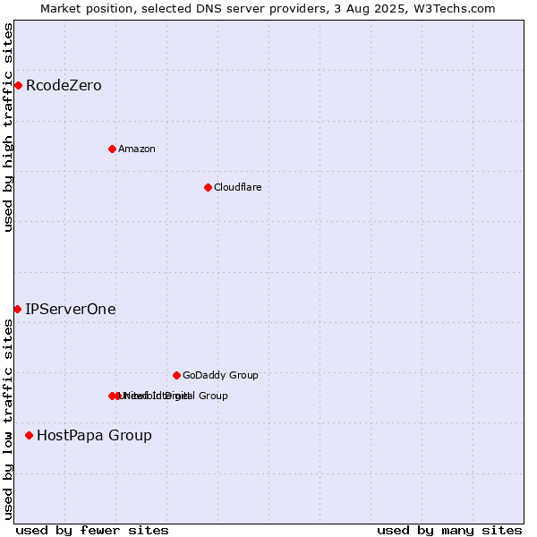 Market position of HostPapa Group vs. RcodeZero vs. IPServerOne
