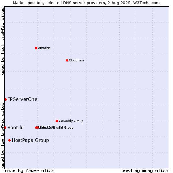 Market position of HostPapa Group vs. IPServerOne vs. Root.lu