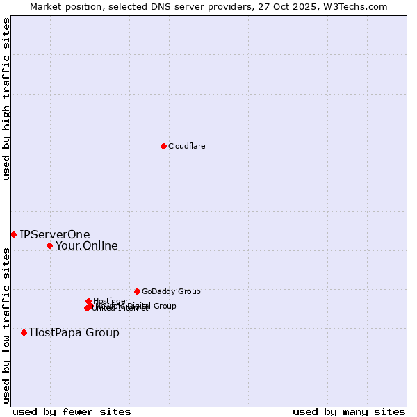 Market position of Your.Online vs. HostPapa Group vs. IPServerOne