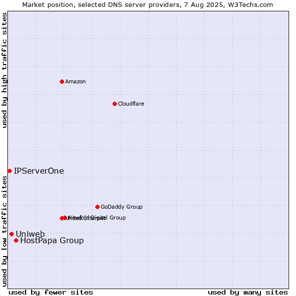 Market position of HostPapa Group vs. Uniweb vs. IPServerOne
