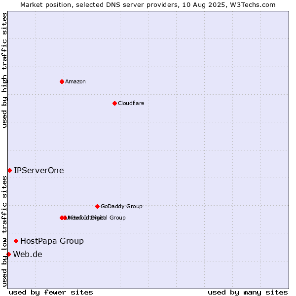 Market position of HostPapa Group vs. IPServerOne vs. Web.de