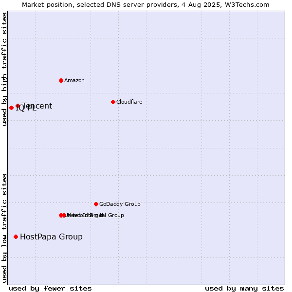 Market position of Tencent vs. HostPapa Group vs. IQ PL