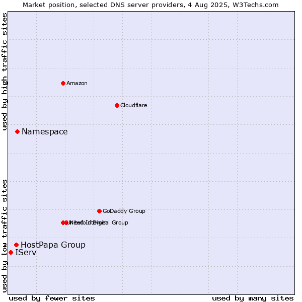 Market position of Namespace vs. HostPapa Group vs. IServ