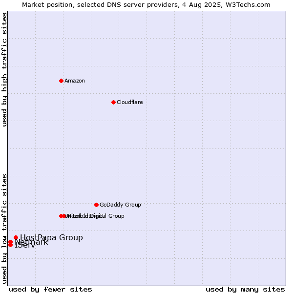 Market position of HostPapa Group vs. IServ vs. Netmark