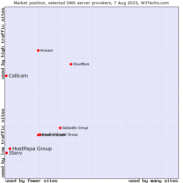 Market position of HostPapa Group vs. IServ vs. Cellcom