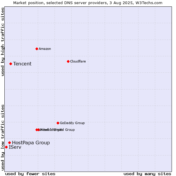 Market position of Tencent vs. HostPapa Group vs. IServ