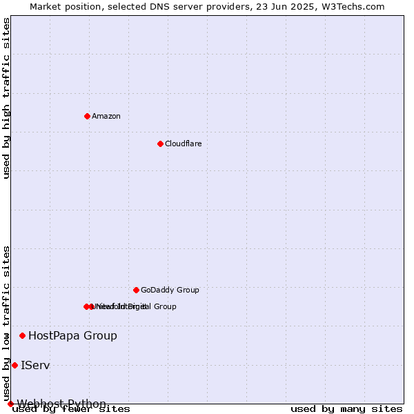 Market position of HostPapa Group vs. IServ vs. Webhost Python