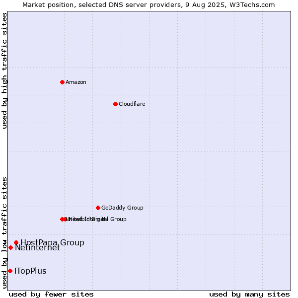 Market position of HostPapa Group vs. Netinternet vs. iTopPlus
