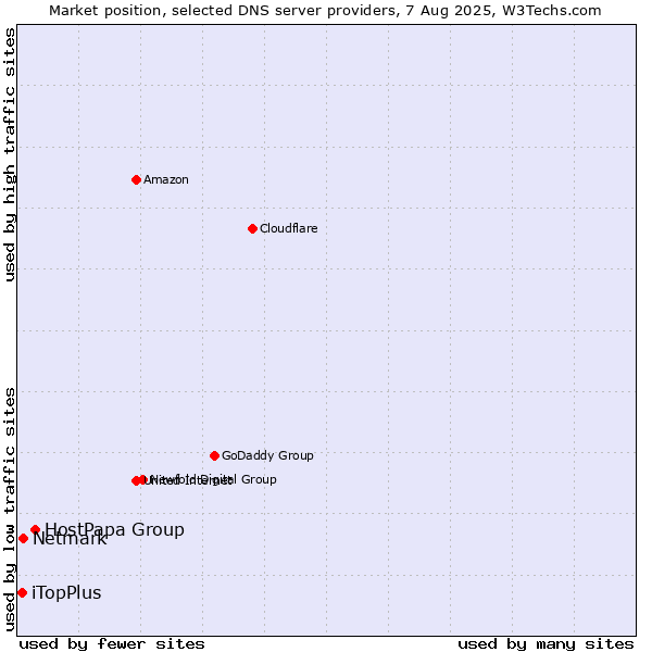 Market position of HostPapa Group vs. Netmark vs. iTopPlus