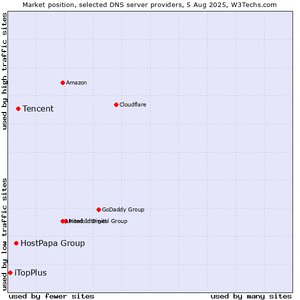 Market position of Tencent vs. HostPapa Group vs. iTopPlus