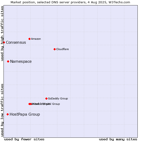 Market position of Namespace vs. HostPapa Group vs. Consensus