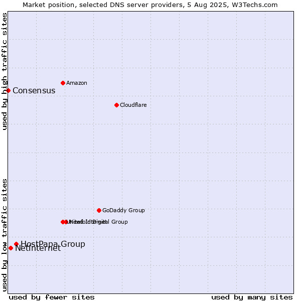 Market position of HostPapa Group vs. Netinternet vs. Consensus