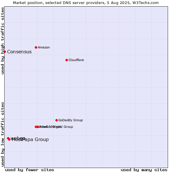 Market position of HostPapa Group vs. webgo vs. Consensus