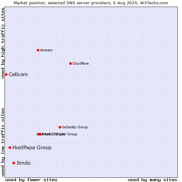 Market position of Jimdo vs. HostPapa Group vs. Cellcom