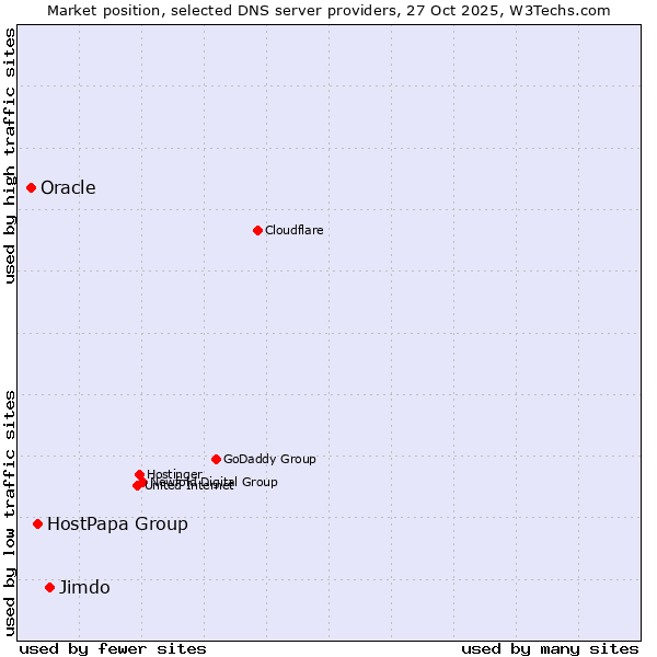 Market position of Jimdo vs. HostPapa Group vs. Oracle