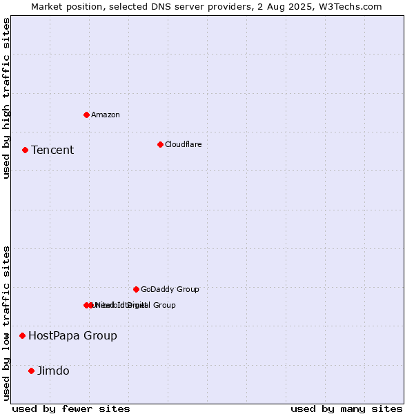 Market position of Jimdo vs. Tencent vs. HostPapa Group