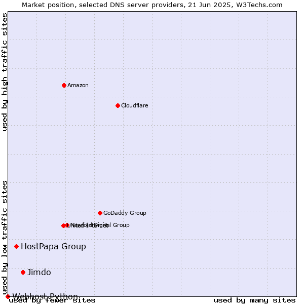 Market position of Jimdo vs. HostPapa Group vs. Webhost Python