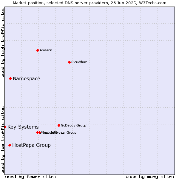 Market position of Namespace vs. HostPapa Group vs. Key-Systems