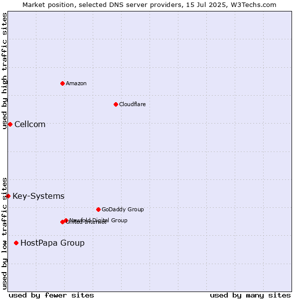 Market position of HostPapa Group vs. Cellcom vs. Key-Systems